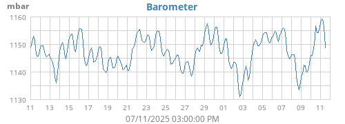 monthbarometer