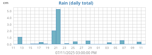 monthrain