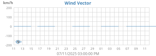 monthwindvec