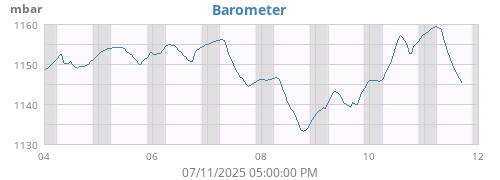 weekbarometer