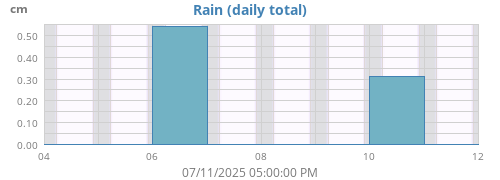 weekrain