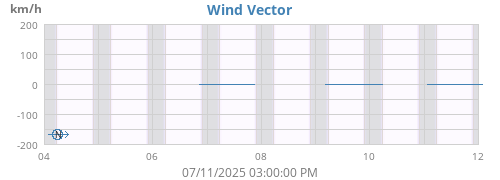 weekwindvec