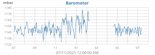 yearbarometer